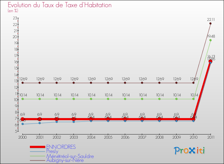 Evolution du taux de la taxe d'habitation pour ENNORDRES et les communes proches Comparaison des taux de la taxe d'habitation pour ENNORDRES et les communes voisines