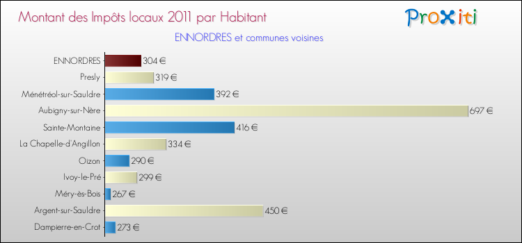 Montant des impôts locaux par Habitant pour ENNORDRES et les communes proches Comparaison des impôts locaux par habitant pour ENNORDRES et les communes voisines