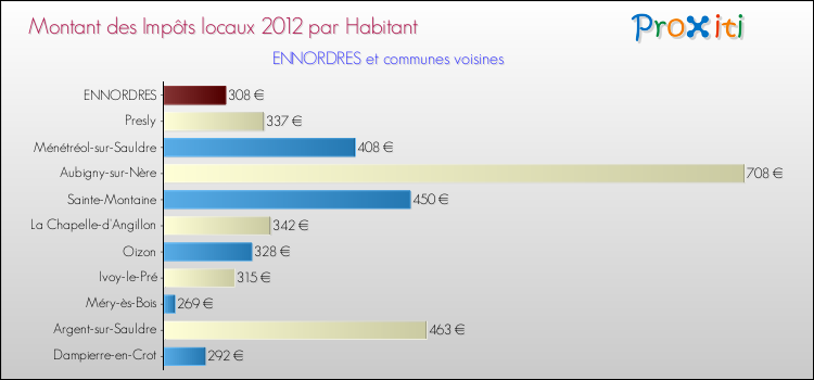 Montant des impôts locaux par Habitant pour ENNORDRES et les communes proches Comparaison des impôts locaux par habitant pour ENNORDRES et les communes voisines