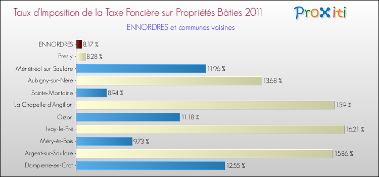 Taux d'imposition de la taxe foncière sur le bati 2011 pour ENNORDRES et les communes proches Comparaison des taux d'imposition de la taxe foncière sur le bati 2011 pour ENNORDRES et les communes voisines
