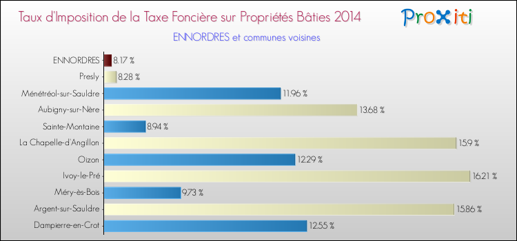 Taux d'imposition de la taxe foncière sur le bati 2014 pour ENNORDRES et les communes proches Comparaison des taux d'imposition de la taxe foncière sur le bati 2014 pour ENNORDRES et les communes voisines