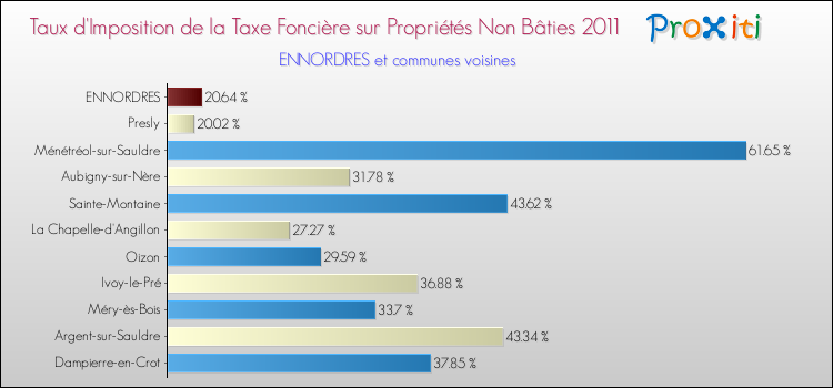 Taux d'imposition de la taxe foncière sur les immeubles et terrains non batis 2011 pour ENNORDRES et les communes proches Comparaison des taux d'imposition de la taxe foncière sur les immeubles et terrains non batis 2011 pour ENNORDRES et les communes voisines