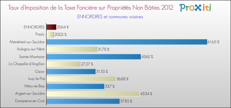 Taux d'imposition de la taxe foncière sur les immeubles et terrains non batis 2012 pour ENNORDRES et les communes proches Comparaison des taux d'imposition de la taxe foncière sur les immeubles et terrains non batis 2012 pour ENNORDRES et les communes voisines