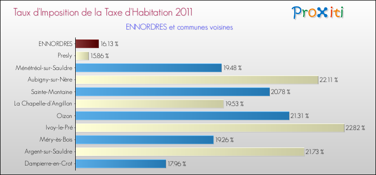 Taux d'imposition de la taxe d'habitation 2011 pour ENNORDRES et les communes proches Comparaison des taux d'imposition de la taxe d'habitation 2011 pour ENNORDRES et les communes voisines