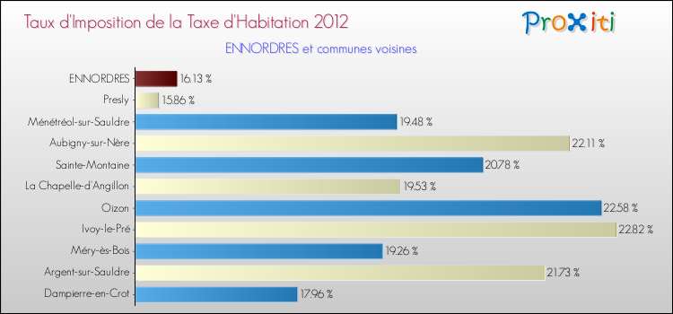 Taux d'imposition de la taxe d'habitation 2012 pour ENNORDRES et les communes proches Comparaison des taux d'imposition de la taxe d'habitation 2012 pour ENNORDRES et les communes voisines