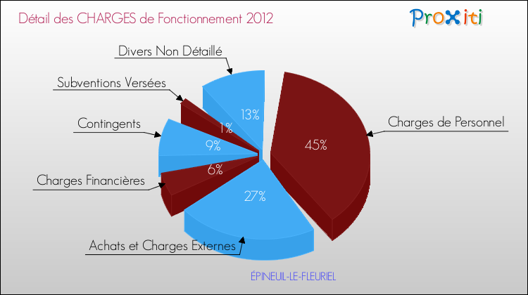Décomposition des Charges de Fonctionnement 2012 de la commune de ÉPINEUIL-LE-FLEURIEL Charges de Fonctionnement 2012 pour la commune de ÉPINEUIL-LE-FLEURIEL
