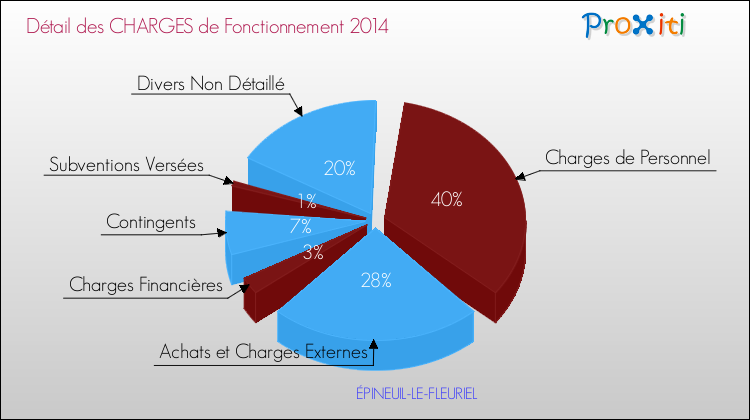 Décomposition des Charges de Fonctionnement 2014 de la commune de ÉPINEUIL-LE-FLEURIEL Charges de Fonctionnement 2014 pour la commune de ÉPINEUIL-LE-FLEURIEL