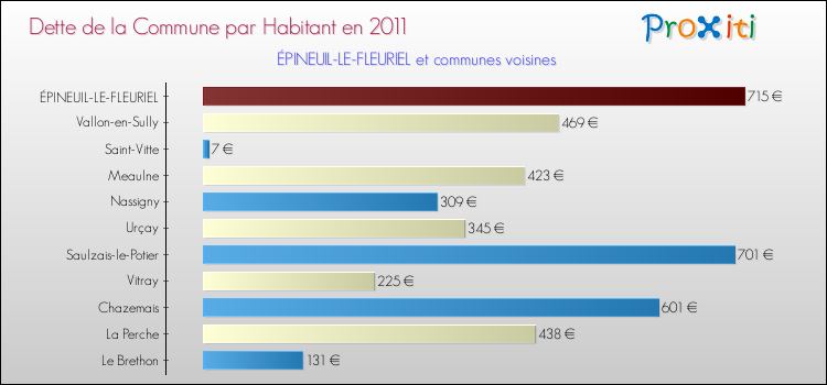 Dette par habitant de la commune en 2011 pour ÉPINEUIL-LE-FLEURIEL et les communes proches Comparaison de la dette par habitant de la commune en 2011 pour ÉPINEUIL-LE-FLEURIEL et les communes voisines