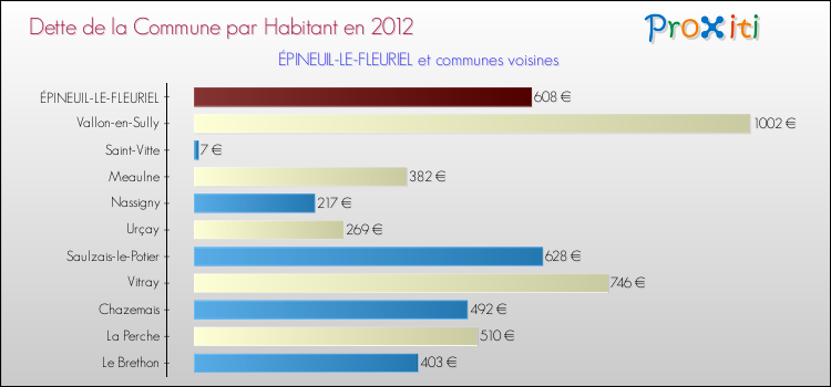 Dette par habitant de la commune en 2012 pour ÉPINEUIL-LE-FLEURIEL et les communes proches Comparaison de la dette par habitant de la commune en 2012 pour ÉPINEUIL-LE-FLEURIEL et les communes voisines
