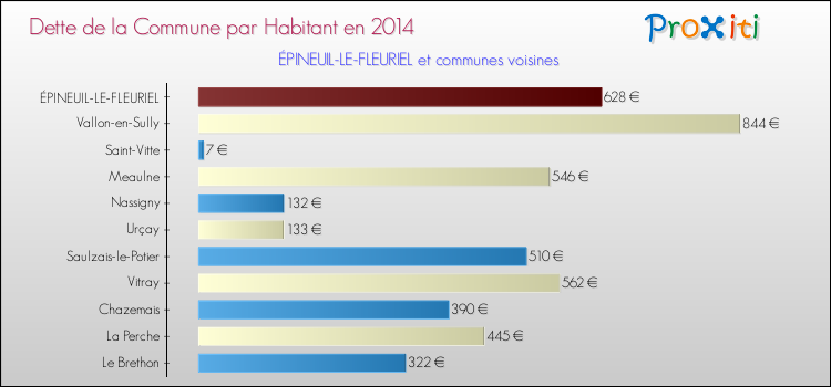 Dette par habitant de la commune en 2014 pour ÉPINEUIL-LE-FLEURIEL et les communes proches Comparaison de la dette par habitant de la commune en 2014 pour ÉPINEUIL-LE-FLEURIEL et les communes voisines