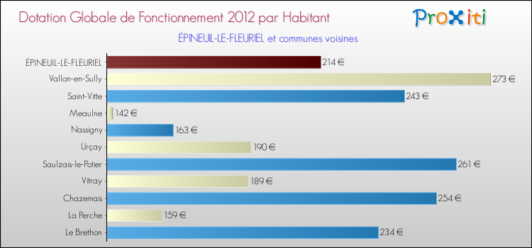 Montant des dotations globales de fonctionnement DGF par Habitant pour ÉPINEUIL-LE-FLEURIEL et les communes proches Comparaison des des dotations globales de fonctionnement DGF par habitant pour ÉPINEUIL-LE-FLEURIEL et les communes voisines