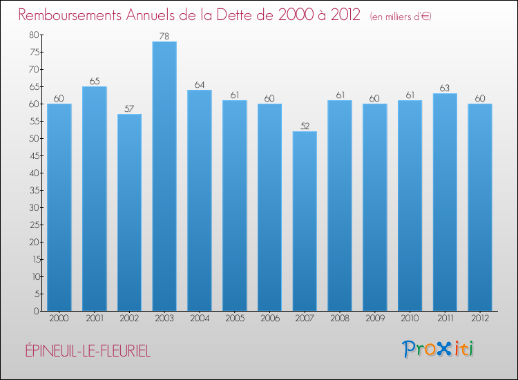 Evolution de l'annuité de la dette pour la commune de ÉPINEUIL-LE-FLEURIEL de 2000 à 2012 Annuités de la dette pour ÉPINEUIL-LE-FLEURIEL de 2000 à 2012
