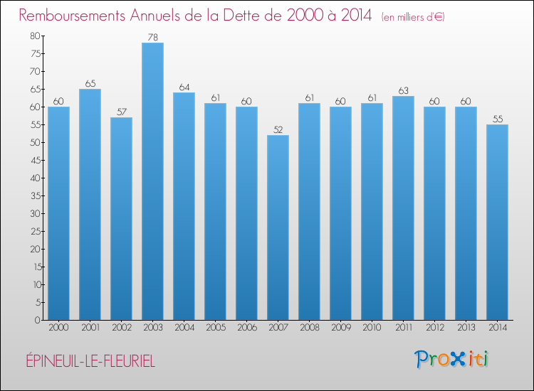 Evolution de l'annuité de la dette pour la commune de ÉPINEUIL-LE-FLEURIEL de 2000 à 2014 Annuités de la dette pour ÉPINEUIL-LE-FLEURIEL de 2000 à 2014