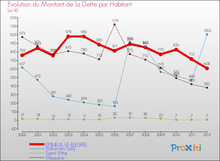 Evolution de la dette par habitant pour la commune de ÉPINEUIL-LE-FLEURIEL et les communes proches de 2000 à 2012 Comparaison de la dette par habitant pour ÉPINEUIL-LE-FLEURIEL et les communes voisines de 2000 à 2012