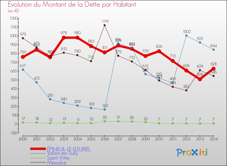 Evolution de la dette par habitant pour la commune de ÉPINEUIL-LE-FLEURIEL et les communes proches de 2000 à 2014 Comparaison de la dette par habitant pour ÉPINEUIL-LE-FLEURIEL et les communes voisines de 2000 à 2014
