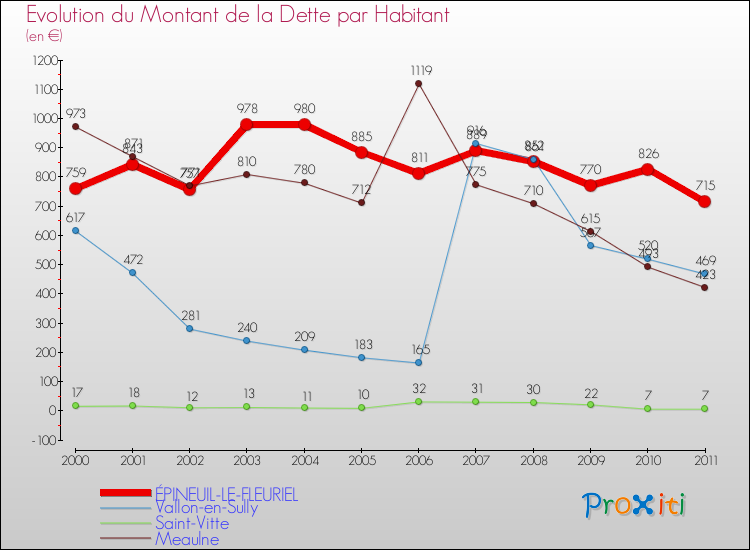 Evolution de la dette par habitant pour la commune de ÉPINEUIL-LE-FLEURIEL et les communes proches Comparaison de la dette par habitant pour ÉPINEUIL-LE-FLEURIEL et les communes voisines