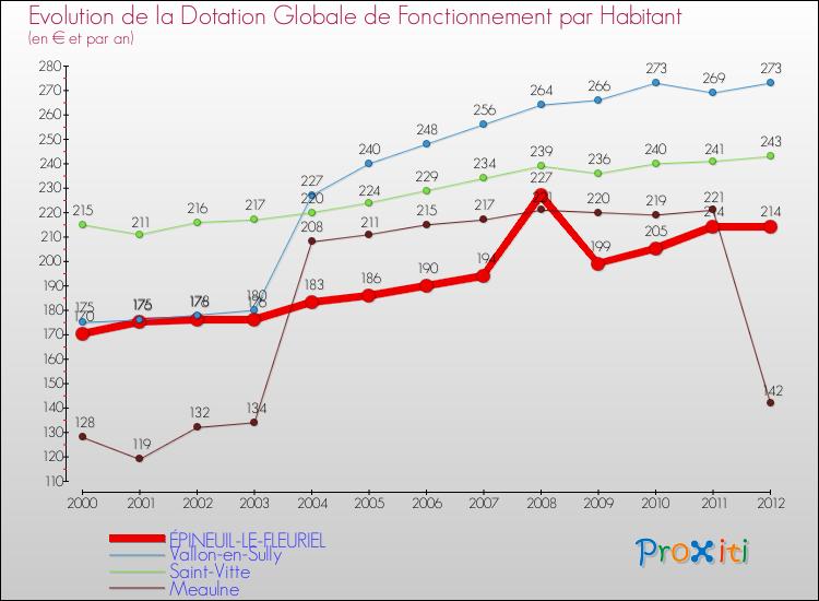 Evolution et montant de la dotation globale de fonctionnement par Habitant pour ÉPINEUIL-LE-FLEURIEL et les communes proches Comparaison des dotations globales de fonctionnement par habitant pour ÉPINEUIL-LE-FLEURIEL et les communes voisines