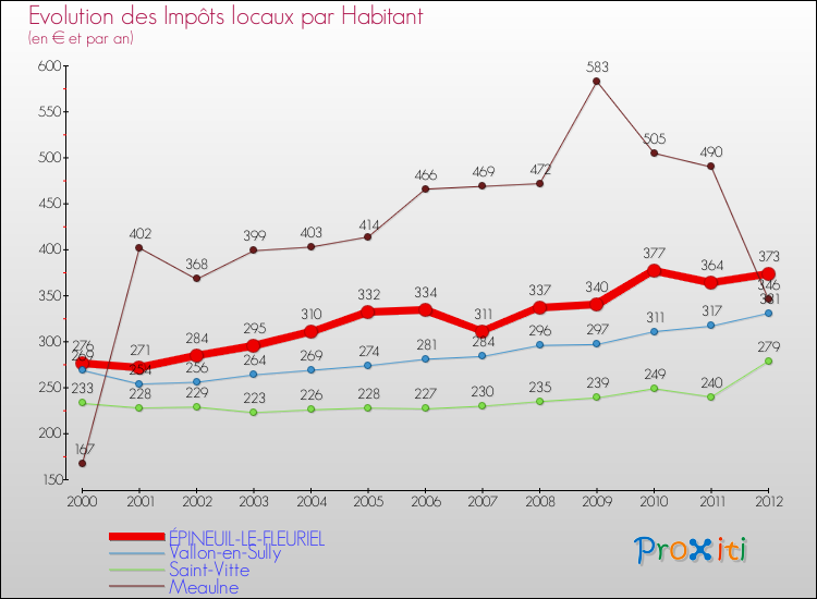 Evolution et montant des impôts locaux par Habitant pour ÉPINEUIL-LE-FLEURIEL et les communes proches Comparaison des impôts locaux par habitant pour ÉPINEUIL-LE-FLEURIEL et les communes voisines