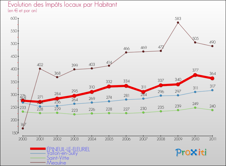 Evolution et montant des impôts locaux par Habitant pour ÉPINEUIL-LE-FLEURIEL et les communes proches Comparaison des impôts locaux par habitant pour ÉPINEUIL-LE-FLEURIEL et les communes voisines