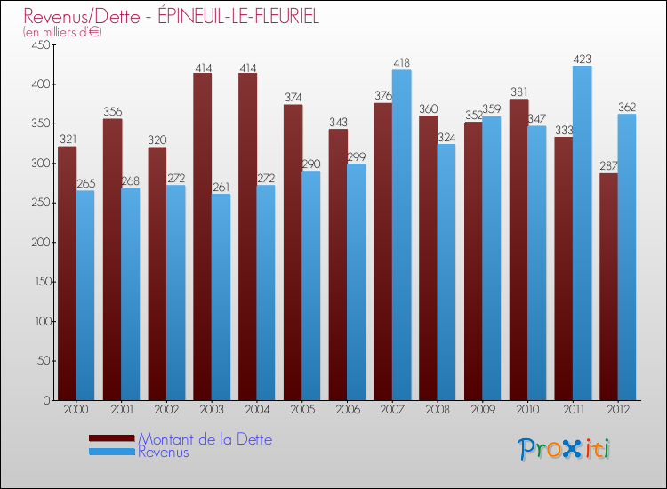 Evolution comparée de la dette et des revenus pour la commune de ÉPINEUIL-LE-FLEURIEL de 2000 à 2012 Comparaison de la dette et des revenus pour ÉPINEUIL-LE-FLEURIEL de 2000 à 2012