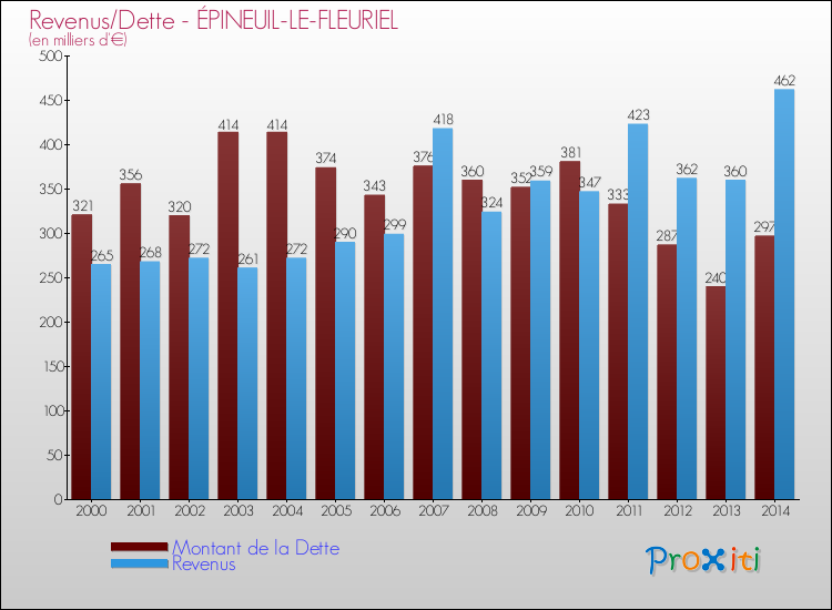 Evolution comparée de la dette et des revenus pour la commune de ÉPINEUIL-LE-FLEURIEL de 2000 à 2014 Comparaison de la dette et des revenus pour ÉPINEUIL-LE-FLEURIEL de 2000 à 2014