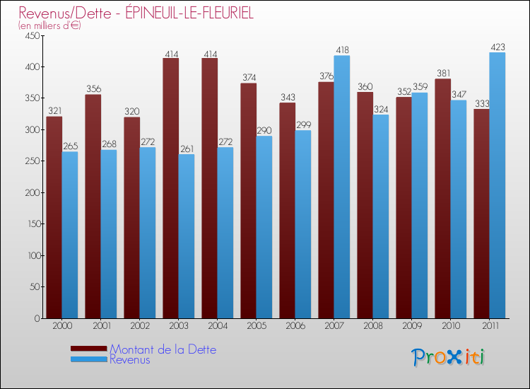 Evolution comparée de la dette et des revenus pour la commune de ÉPINEUIL-LE-FLEURIEL de 2000 à 2011 Comparaison de la dette et des revenus pour ÉPINEUIL-LE-FLEURIEL de 2000 à 2011
