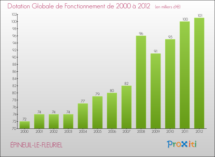 Evolution du montant de la Dotation Globale de Fonctionnement pour la commune de ÉPINEUIL-LE-FLEURIEL de 2000 à 2012 Evolution du montant de la Dotation Globale de Fonctionnement pour ÉPINEUIL-LE-FLEURIEL de 2000 à 2012