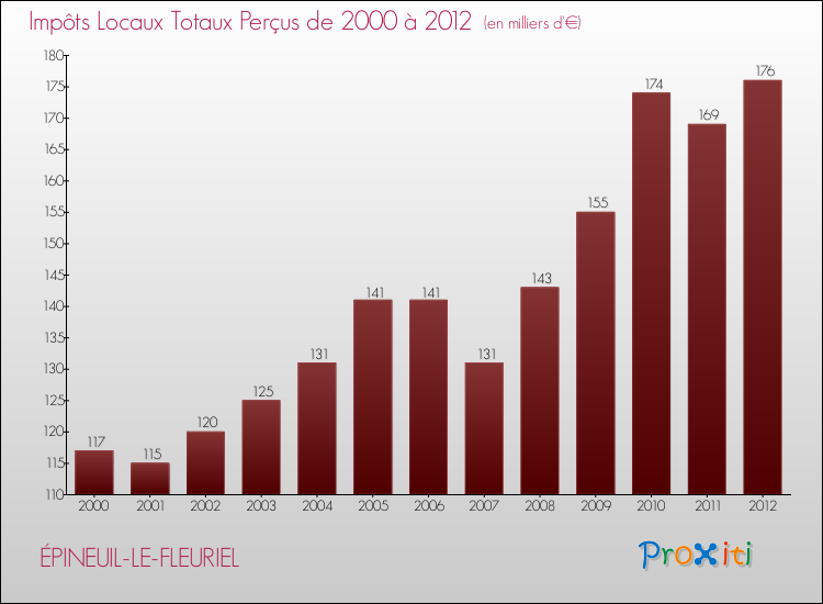Evolution des Impôts Locaux pour la commune de ÉPINEUIL-LE-FLEURIEL de 2000 à 2012 Evolution des Impôts Locaux pour ÉPINEUIL-LE-FLEURIEL de 2000 à 2012