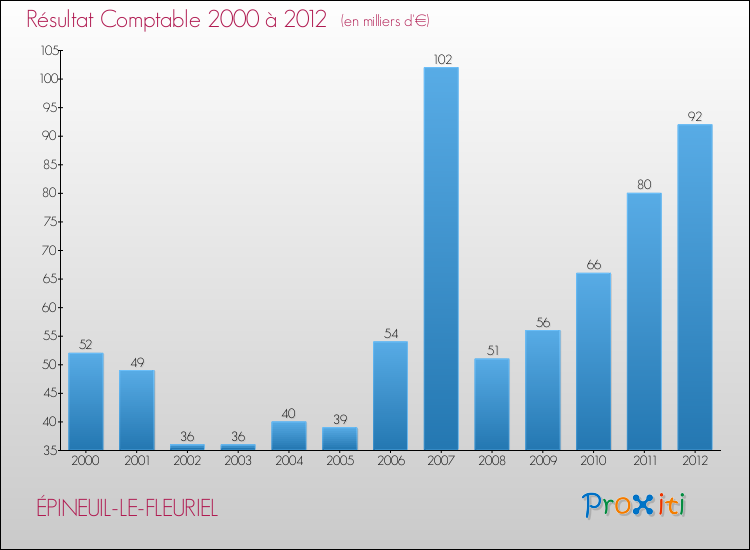 Evolution du résultat comptable pour la commune de ÉPINEUIL-LE-FLEURIEL de 2000 à 2012 Evolution du résultat comptable pour ÉPINEUIL-LE-FLEURIEL de 2000 à 2012