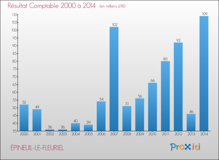Evolution du résultat comptable pour la commune de ÉPINEUIL-LE-FLEURIEL de 2000 à 2014 Evolution du résultat comptable pour ÉPINEUIL-LE-FLEURIEL de 2000 à 2014