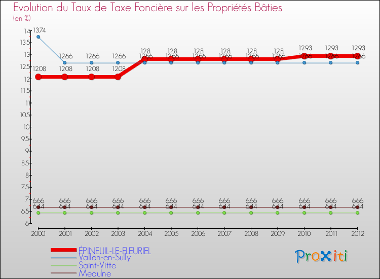Evolution du taux de la taxe foncière sur le bati pour ÉPINEUIL-LE-FLEURIEL et les communes proches de 2000 à 2012 Comparaison des taux de taxe foncière sur le bati pour ÉPINEUIL-LE-FLEURIEL et les communes voisines de 2000 à 2012