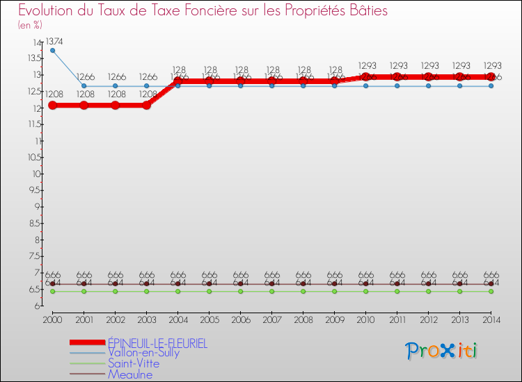 Evolution du taux de la taxe foncière sur le bati pour ÉPINEUIL-LE-FLEURIEL et les communes proches de 2000 à 2014 Comparaison des taux de taxe foncière sur le bati pour ÉPINEUIL-LE-FLEURIEL et les communes voisines de 2000 à 2014