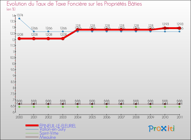 Evolution du taux de la taxe foncière sur le bati pour ÉPINEUIL-LE-FLEURIEL et les communes proches Comparaison des taux de taxe foncière sur le bati pour ÉPINEUIL-LE-FLEURIEL et les communes voisines