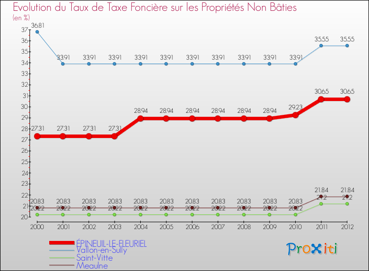 Evolution du taux de la taxe foncière sur les immeubles et terrains non batis pour ÉPINEUIL-LE-FLEURIEL et les communes proches de 2000 à 2012 Comparaison des taux de la taxe foncière sur les immeubles et terrains non batis pour ÉPINEUIL-LE-FLEURIEL et les communes voisines de 2000 à 2012
