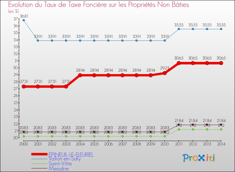Evolution du taux de la taxe foncière sur les immeubles et terrains non batis pour ÉPINEUIL-LE-FLEURIEL et les communes proches de 2000 à 2014 Comparaison des taux de la taxe foncière sur les immeubles et terrains non batis pour ÉPINEUIL-LE-FLEURIEL et les communes voisines de 2000 à 2014