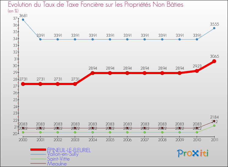 Evolution du taux de la taxe foncière sur les immeubles et terrains non batis pour ÉPINEUIL-LE-FLEURIEL et les communes proches Comparaison des taux de la taxe foncière sur les immeubles et terrains non batis pour ÉPINEUIL-LE-FLEURIEL et les communes voisines