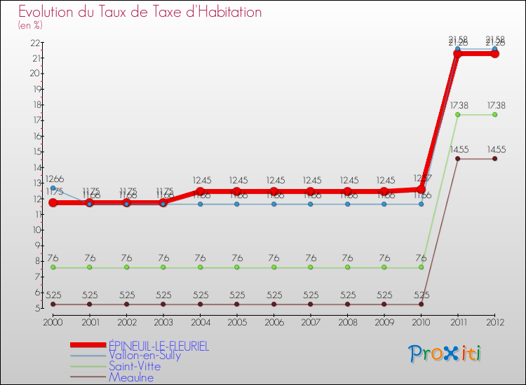 Evolution du taux de la taxe d'habitation pour ÉPINEUIL-LE-FLEURIEL et les communes proches Comparaison des taux de la taxe d'habitation pour ÉPINEUIL-LE-FLEURIEL et les communes voisines