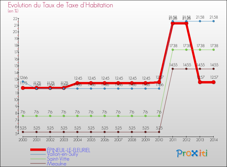 Evolution du taux de la taxe d'habitation pour ÉPINEUIL-LE-FLEURIEL et les communes proches de 2000 à 2014 Comparaison des taux de la taxe d'habitation pour ÉPINEUIL-LE-FLEURIEL et les communes voisines de 2000 à 2014