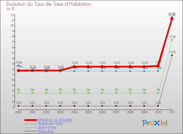 Evolution du taux de la taxe d'habitation pour ÉPINEUIL-LE-FLEURIEL et les communes proches Comparaison des taux de la taxe d'habitation pour ÉPINEUIL-LE-FLEURIEL et les communes voisines