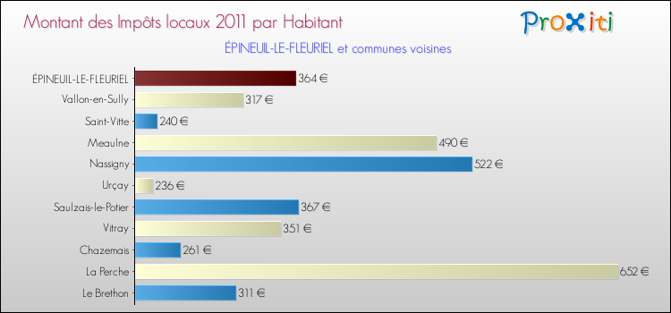 Montant des impôts locaux par Habitant pour ÉPINEUIL-LE-FLEURIEL et les communes proches Comparaison des impôts locaux par habitant pour ÉPINEUIL-LE-FLEURIEL et les communes voisines