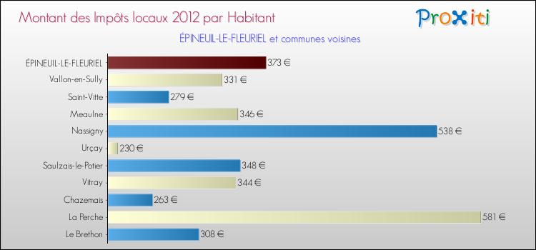 Montant des impôts locaux par Habitant pour ÉPINEUIL-LE-FLEURIEL et les communes proches Comparaison des impôts locaux par habitant pour ÉPINEUIL-LE-FLEURIEL et les communes voisines