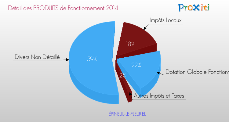 Décomposition du Budget de Fonctionnement 2014 de la commune de ÉPINEUIL-LE-FLEURIEL Budget de Fonctionnement 2014 pour la commune de ÉPINEUIL-LE-FLEURIEL