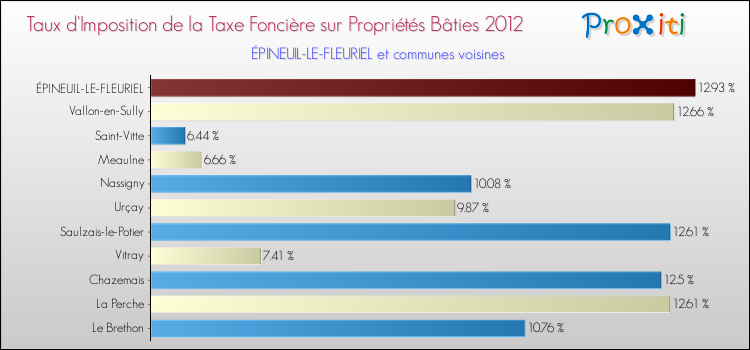 Taux d'imposition de la taxe foncière sur le bati 2012 pour ÉPINEUIL-LE-FLEURIEL et les communes proches Comparaison des taux d'imposition de la taxe foncière sur le bati 2012 pour ÉPINEUIL-LE-FLEURIEL et les communes voisines