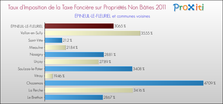 Taux d'imposition de la taxe foncière sur les immeubles et terrains non batis 2011 pour ÉPINEUIL-LE-FLEURIEL et les communes proches Comparaison des taux d'imposition de la taxe foncière sur les immeubles et terrains non batis 2011 pour ÉPINEUIL-LE-FLEURIEL et les communes voisines