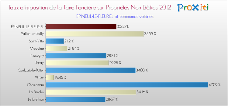 Taux d'imposition de la taxe foncière sur les immeubles et terrains non batis 2012 pour ÉPINEUIL-LE-FLEURIEL et les communes proches Comparaison des taux d'imposition de la taxe foncière sur les immeubles et terrains non batis 2012 pour ÉPINEUIL-LE-FLEURIEL et les communes voisines