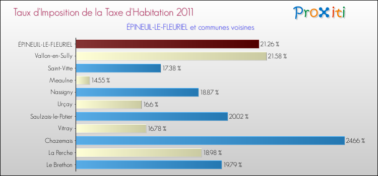 Taux d'imposition de la taxe d'habitation 2011 pour ÉPINEUIL-LE-FLEURIEL et les communes proches Comparaison des taux d'imposition de la taxe d'habitation 2011 pour ÉPINEUIL-LE-FLEURIEL et les communes voisines