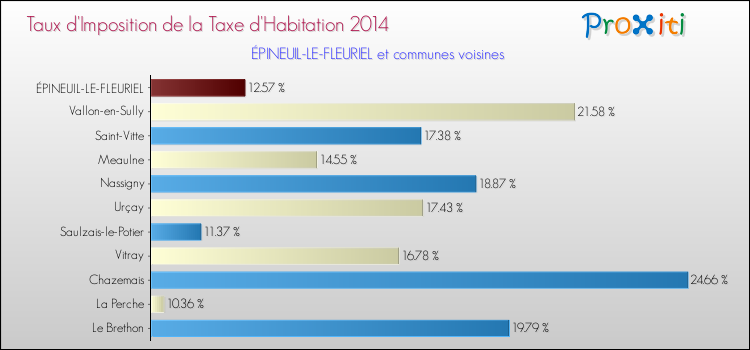 Taux d'imposition de la taxe d'habitation 2014 pour ÉPINEUIL-LE-FLEURIEL et les communes proches Comparaison des taux d'imposition de la taxe d'habitation 2014 pour ÉPINEUIL-LE-FLEURIEL et les communes voisines