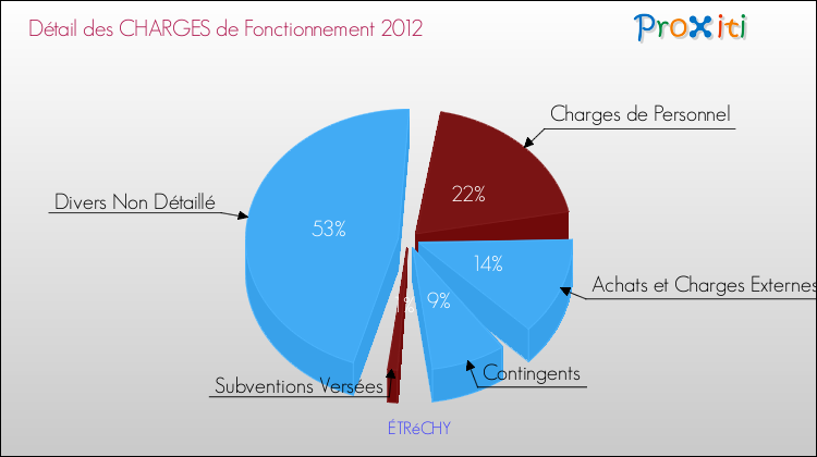 Décomposition des Charges de Fonctionnement 2012 de la commune de ÉTRéCHY Charges de Fonctionnement 2012 pour la commune de ÉTRéCHY