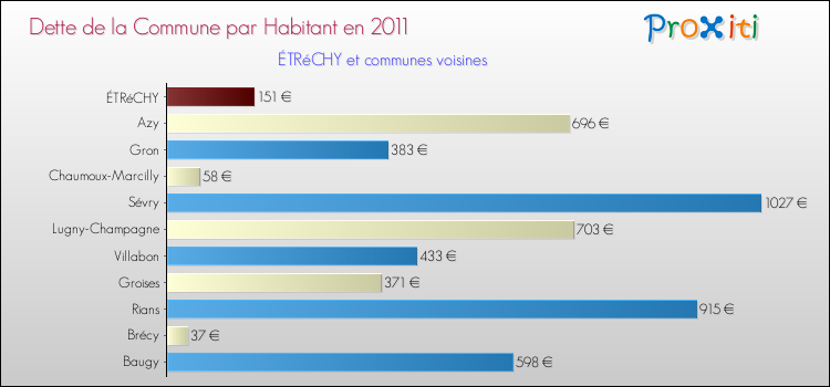 Dette par habitant de la commune en 2011 pour ÉTRéCHY et les communes proches Comparaison de la dette par habitant de la commune en 2011 pour ÉTRéCHY et les communes voisines