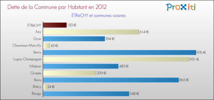 Dette par habitant de la commune en 2012 pour ÉTRéCHY et les communes proches Comparaison de la dette par habitant de la commune en 2012 pour ÉTRéCHY et les communes voisines